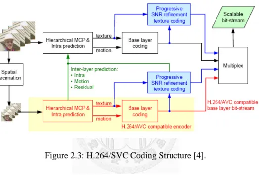 Figure 2.3: H.264/SVC Coding Structure [4].