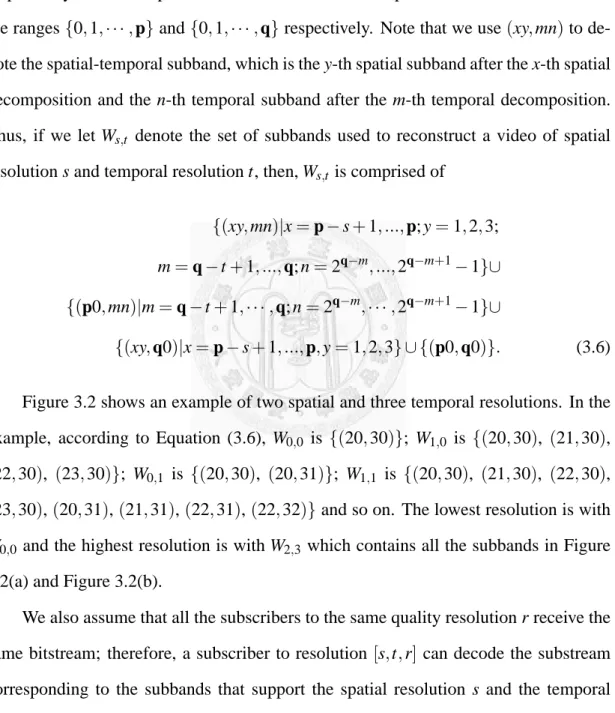 Figure 3.2 shows an example of two spatial and three temporal resolutions. In the example, according to Equation (3.6), W 0,0 is {(20,30)}; W 1,0 is {(20,30), (21,30), (22,30), (23,30)}; W 0,1 is {(20,30), (20,31)}; W 1,1 is {(20,30), (21,30), (22,30), (23