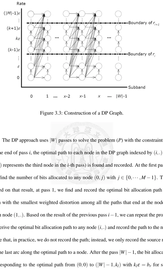 Figure 3.3: Construction of a DP Graph.