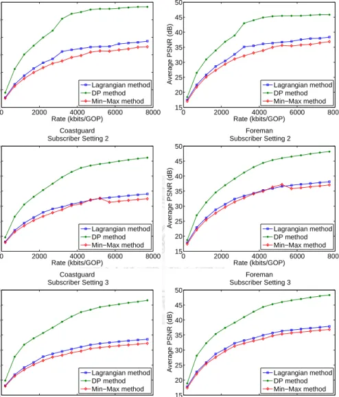 Figure 3.7: Comparison of the Performance under Different Preferences.