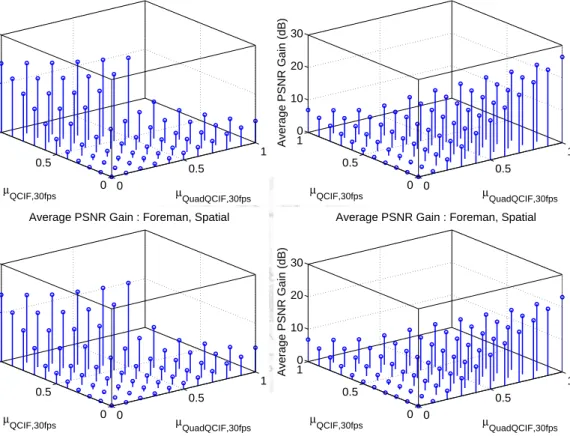 Figure 3.8: PSNR Gain for the Spatial Resolution in the Wavelet Codec.