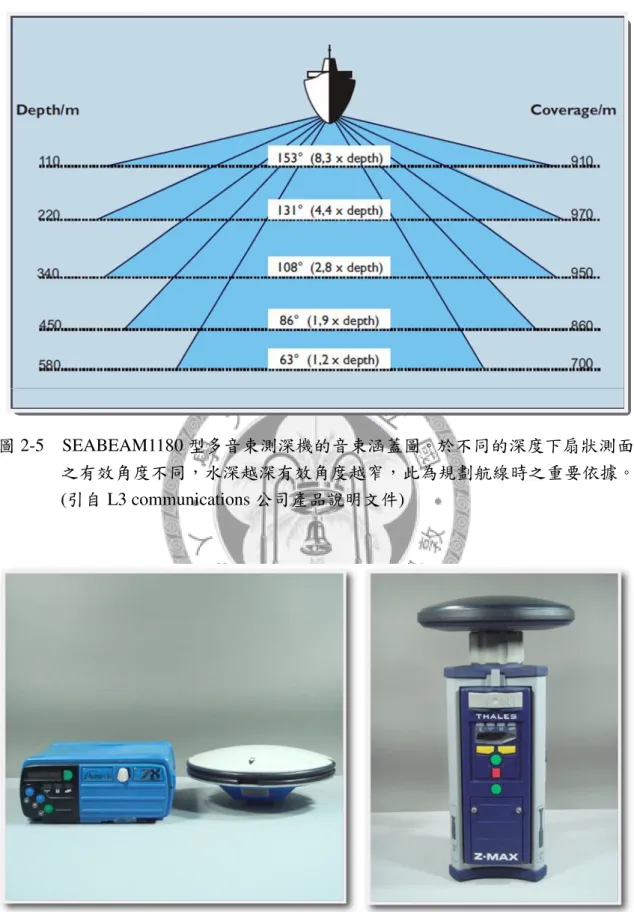 圖 2-6    Ashtech 公司所生產的 Z-Xtreme 型(左圖)及 Thales 公司所生產的 Z-MAX                型(右圖)衛星接收儀。 