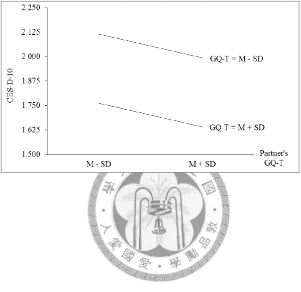 Figure 1. The expected results of participants whose GQ-T = Mean ± SD in Study 1  