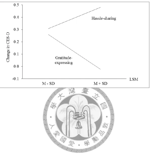 Figure 2. The expected results of the two experimental groups of Study 2  
