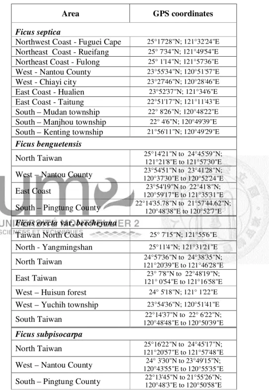 Table 1: Sampling areas and their GPS coordinates 