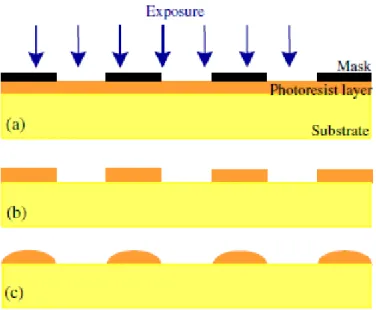 Figure 1-2 The different fabrication process steps for refractive reflow photoresist  microlenses: (a) patterning of the photoresist layer; (b) development of the exposed  regions; (c) melting of the cylindrical islands