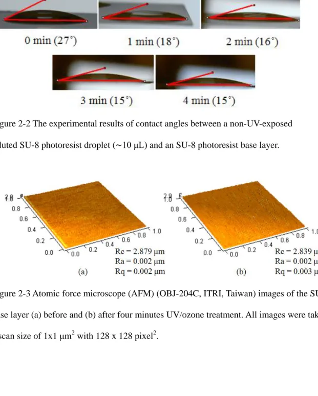 Figure 2-3 Atomic force microscope (AFM) (OBJ-204C, ITRI, Taiwan) images of the SU-8  base layer (a) before and (b) after four minutes UV/ozone treatment