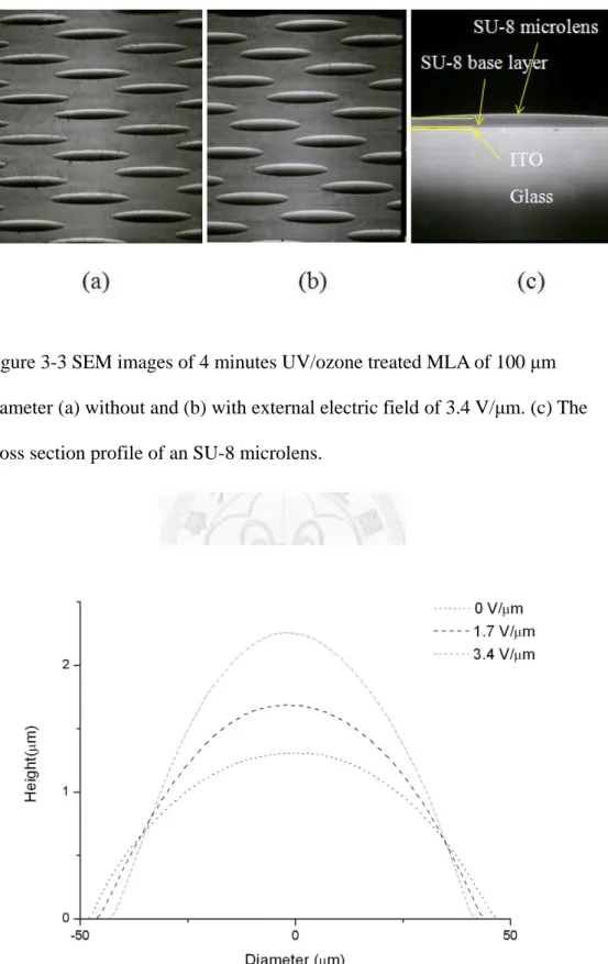 Figure 3-3 SEM images of 4 minutes UV/ozone treated MLA of 100 μm  diameter (a) without and (b) with external electric field of 3.4 V/μm