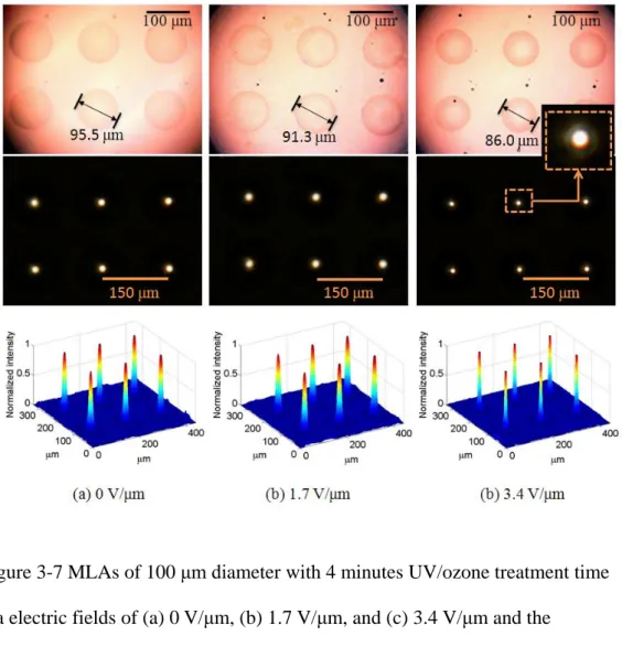 Figure 3-7 MLAs of 100 μm diameter with 4 minutes UV/ozone treatment time  via electric fields of (a) 0 V/μm, (b) 1.7 V/μm, and (c) 3.4 V/μm and the 