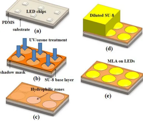 Figure 4-1 The schematic of the presented fabrication of the SU-8 MLA. (a) 