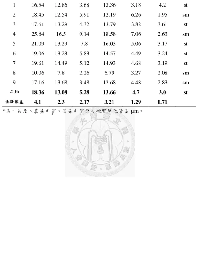 表 4.  姬蝴蝶蘭相異細胞中內含 45S rDNA 訊號的染色體細部分析。  細胞  長度  真染色質  異染色質  長臂  短臂  Arm Ratio  中心節  1  16.54  12.86  3.68  13.36  3.18  4.2  st  2  18.45  12.54  5.91  12.19  6.26  1.95  sm  3  17.61  13.29  4.32  13.79  3.82  3.61  st  4  25.64  16.5  9.14  18.58  7.06  
