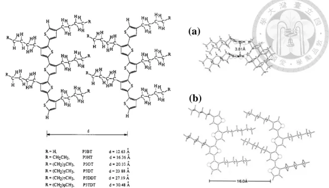 Figure 1-4  2-D lamellar structure with interlayer spacing of H-T P3ATs. (a)  Intermolecular π stacking between thiophene rings