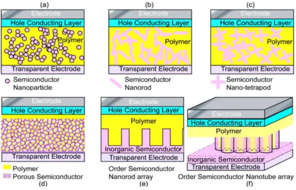 Figure  1-11  Various nano architectures of solar cell materials. (a) Blend of  semiconductor nanoparticles and conducting polymer films; (b) blend of semiconductor  nanorods and conducting polymer films; (c) blend of semiconductor nano-tetrapods and 