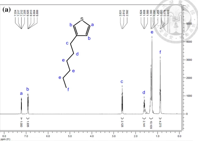 Figure  2-1  1 H NMR spectra and  the structural assignments of  3-hexylthiophene  in  CDCl 3 
