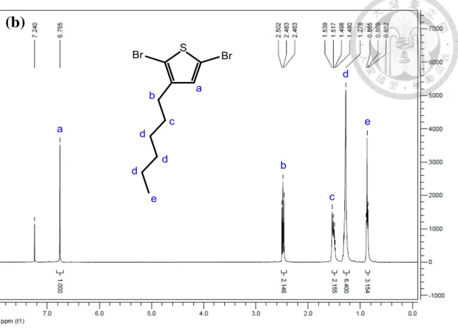 Figure  2-4  1 H NMR spectra and  the structural  assignments of  2,5-dibromo-3-  hexylthiophene in CDCl 3 