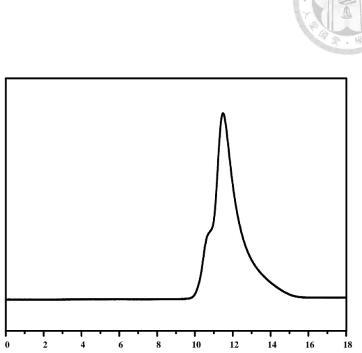 Figure 2-6 GPC trace of the P3HT56 homopolymer synthesized by using the Grignard  metathesis method