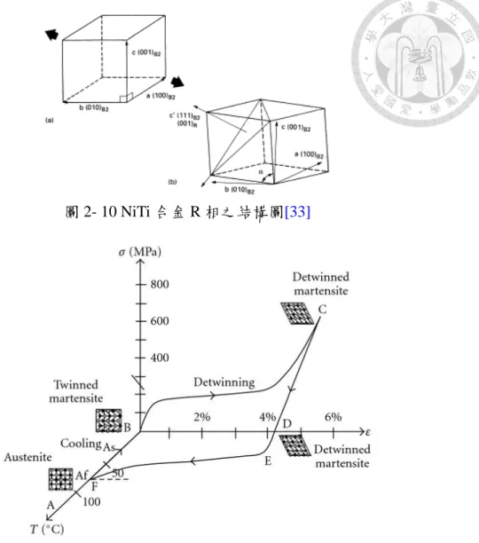 圖 2- 10 NiTi 合金 R 相之結構圖[33] 