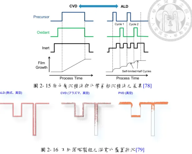 圖 2- 15 原子層沉積法與化學氣相沉積法之差異[78]  圖 2- 16  不同薄膜製程之深寬比覆蓋狀況[79]    ALD 是於底材表面進行化學反應後所形成薄膜，而奈米尺度的膜層成長方式 使其披覆能力與階梯覆蓋度都十分良好，具有優異的三維空間包覆性，因此很適 合使用在高深寬比與複雜表面沉積薄膜，已有不少文獻利用 ALD 製程來對此進行 研究[80, 81] 。目前已經有大量的技術應用於半導體產業，如太陽能電池(Solar Cells) 之研究[82, 83]，與像素偵測器(pixel detecto