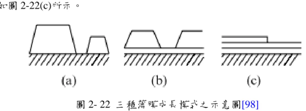 圖 2- 22  三種薄膜成長模式之示意圖[98] 