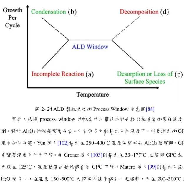 圖 2- 24 ALD 製程溫度的 Process Window 示意圖[88] 