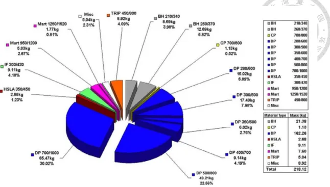 Figure 2-3 PNGV-Class body structure steel/grade distribution of ULSAB-AVC[1].   