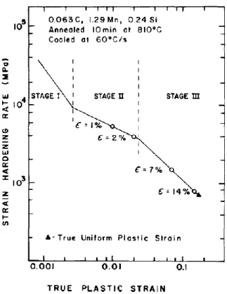 Figure 2-7 Jaoul-Crussard plot for the C-Mn-Si dual-phase steel showing points at  which dislocation structures were studied[34]