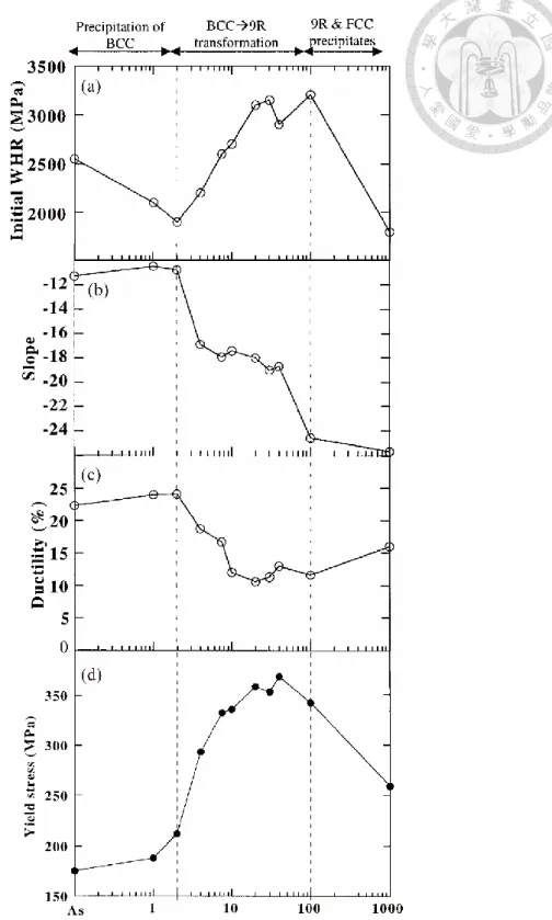 Figure 2-18 The evolution of mechanical property parameters as a function of aging  time in copper-bearing steel, (a) initial work hardening rate, (b) slope of the work  hardening rate vs