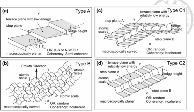 Figure 2-24 Four types of γ/α interface proposed by Yen et al. [115]. (a) Type A: the  ledge structure of a partially coherent γ/α interface (b) Type B: the atomic structure of a  rough and curved incoherent γ/α interface (c) Type C1: the ledge structure o