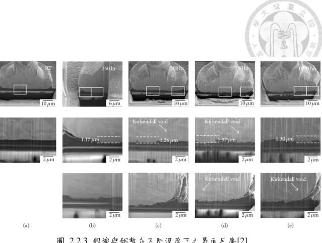 圖  2.2.3  銀線與鋁墊在不同溫度下之界面反應[2] 