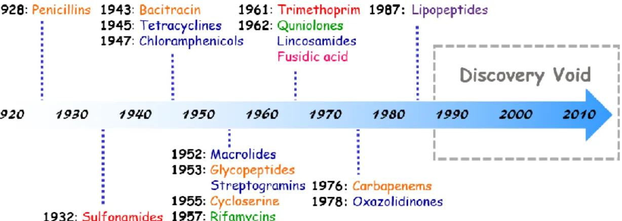 Figure 3. Antibiotics development timeline 9,10