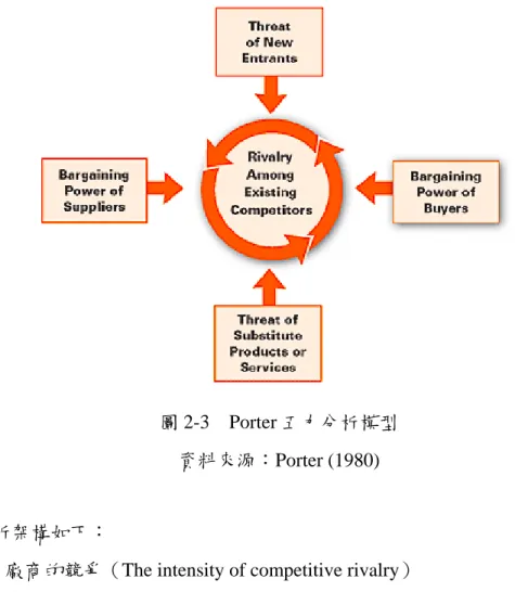 圖 2-3  Porter 五力分析模型                                                                           資料來源：Porter (1980) 