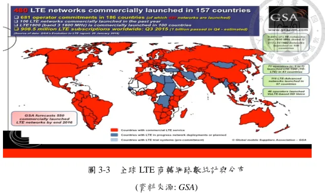 圖 3-3  全球 LTE 商轉網路數統計與分布    (資料來源: GSA)  根據全球行動供應商聯盟 (GSMA Intelligence)  2014 年底的報告推估，在世 界性突飛發展下，4G LTE 網路在 2020 年涵蓋全球人口比率將達到 63%以上。  圖 3-4  全球 3G 與 4G 網路人口涵蓋率比較    (資料來源: GSMA)  我國國家通訊傳播委員  (以下稱 NCC)  在 2013 年 10 月正式公佈第一次 4G  LTE 釋照競標案結果，歷經 40 個競價日、393 個