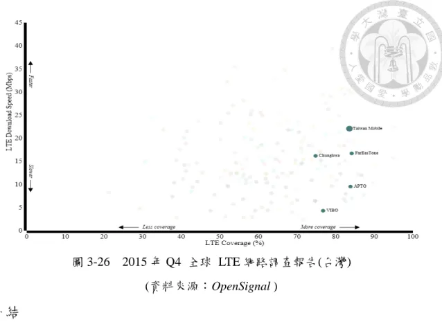 圖 3-26  2015 年 Q4  全球 LTE 網路調查報告(台灣)   (資料來源：OpenSignal )  小結          目前國家在 LTE 行動通信政策上還將持續釋出無線頻譜競標，這將直接考驗 行動業者是否還有能力與意願繼續投入巨大成本來堆積網路資源，如今的電信產 業競爭直接訴求基本的網路上網速度快慢、電波信號收訊強度、電信資費高低等， 容易形成業界跟隨風潮，如有業者發動破壞式競爭時，其他業者怕輸在基本盤就 被迫跟隨，但如果企業沒有認清本身所處產業的位階與經營實況而躁進，後果可 能出現
