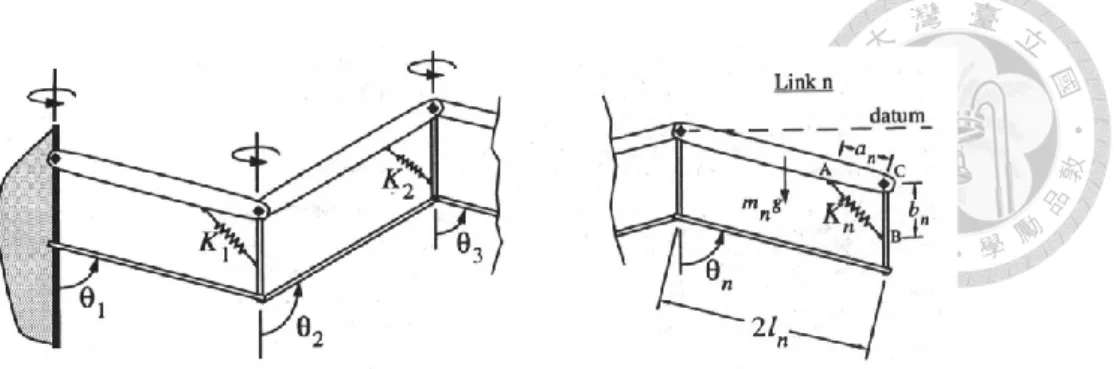 Fig. 1 Statically balancing parallelogram linkages [8] 
