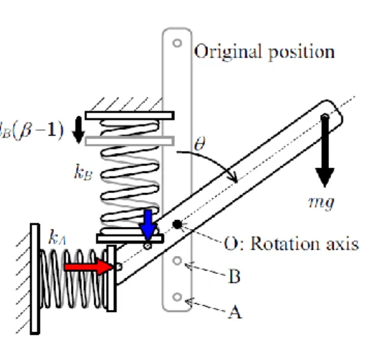 Fig. 5 Design of variable gravity compensation mechanism [23]   