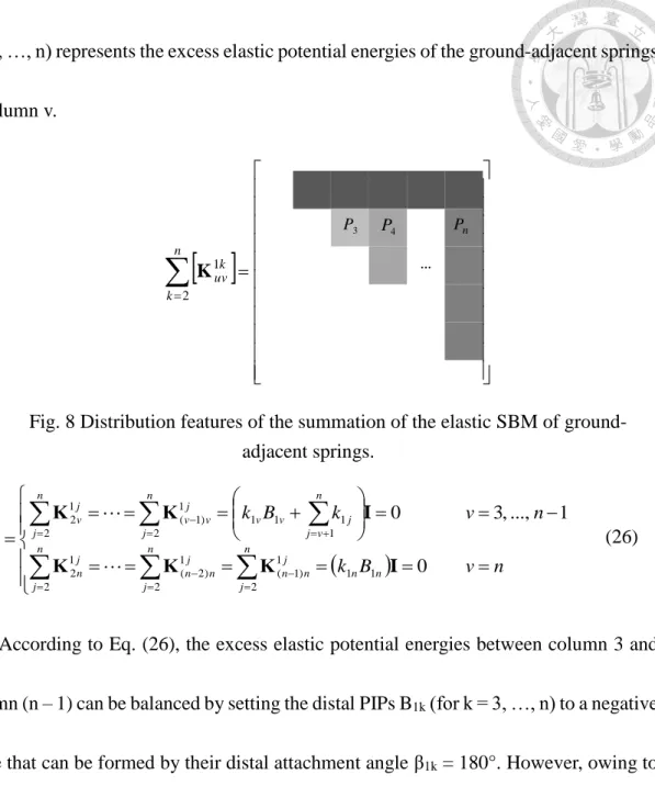 Fig. 8 Distribution features of the summation of the elastic SBM of ground- ground-adjacent springs
