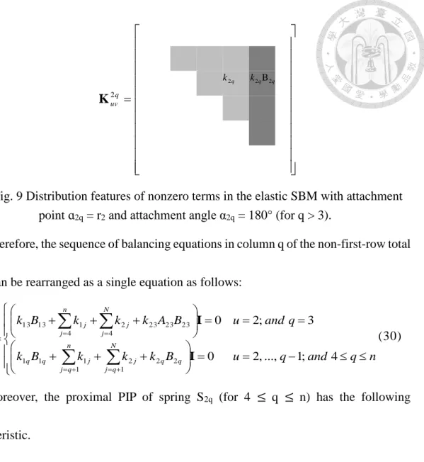 Fig. 9 Distribution features of nonzero terms in the elastic SBM with attachment  point ɑ 2q  = r 2  and attachment angle α 2q  = 180° (for q > 3)