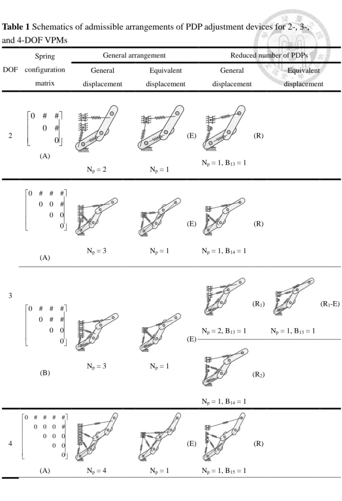 Table 1 Schematics of admissible arrangements of PDP adjustment devices for 2-, 3-,  and 4-DOF VPMs  DOF  Spring  configuration  matrix 