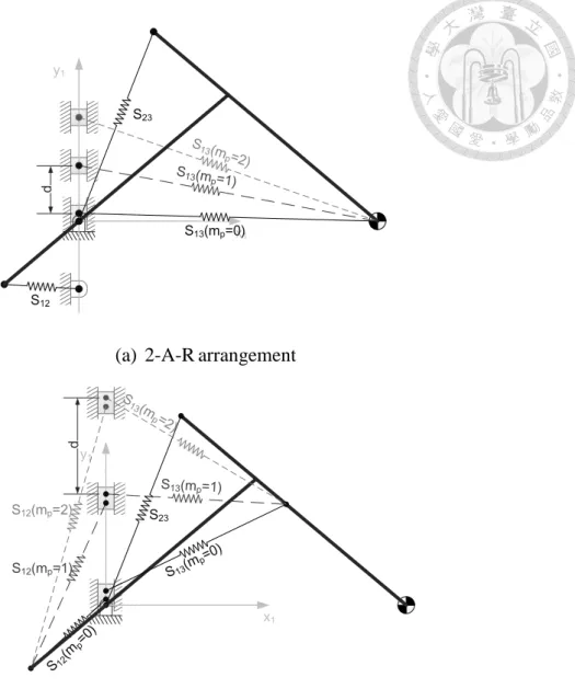 Fig. 11 Two-DOF, three-spring VPM with the minimum number of PDP adjustment  devices with payloads of 0, 1, and 2 kg