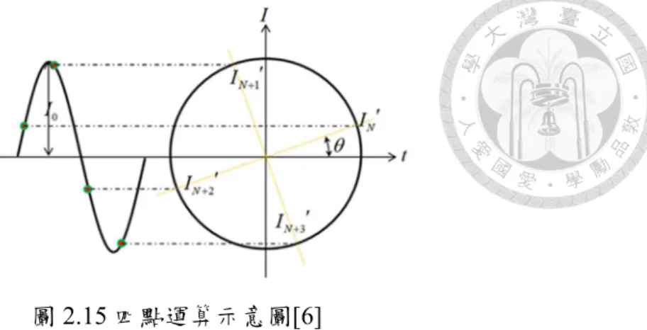 圖 2.15 四點運算示意圖[6]  四點運算法是用來計算單一週期正弦波振福的方法，假設一正弦波如圖 2.15 所示，在其分別間距 1/4 週期的位置取一點，可得到 I N' 、 I N +1' 、 I N +2' 、 I N +3' 四點。這 四點可由 Eq
