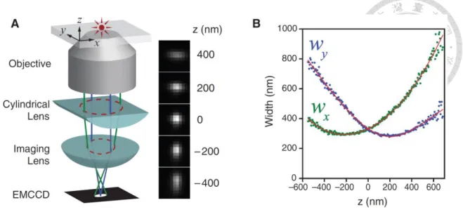 Figure 1.5. The scheme of 3D STORM. (A) Three-dimensional localization of individual 