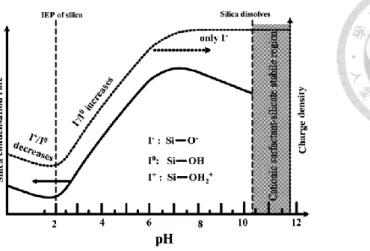 Figure 1.10. Effect  of  pH  value  on  the  silica  condensation  rate,  charge  properties  and 