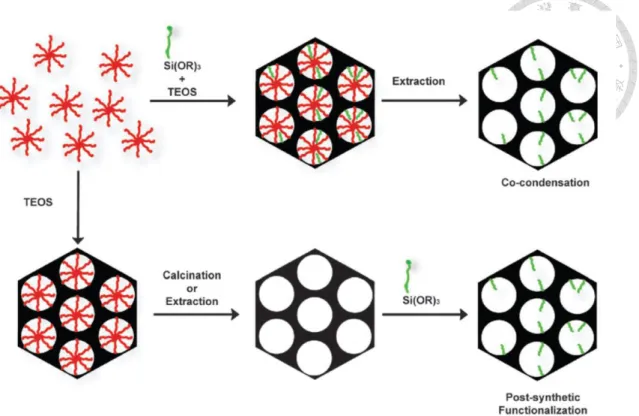 Figure 1.11. Functionalization of MSNs by co-condensation (top) or the post-synthetic 