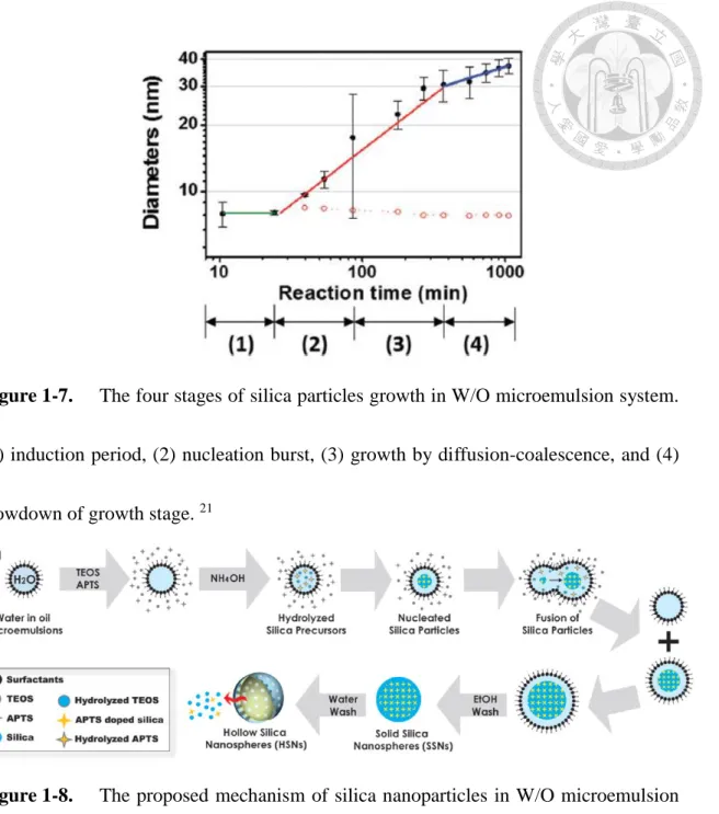 Figure 1-7.  The four stages of silica particles growth in W/O microemulsion system. 