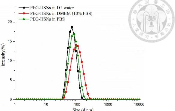 Figure 3-13.  The DLS measurement of PEG-HNSs in different solvents. 