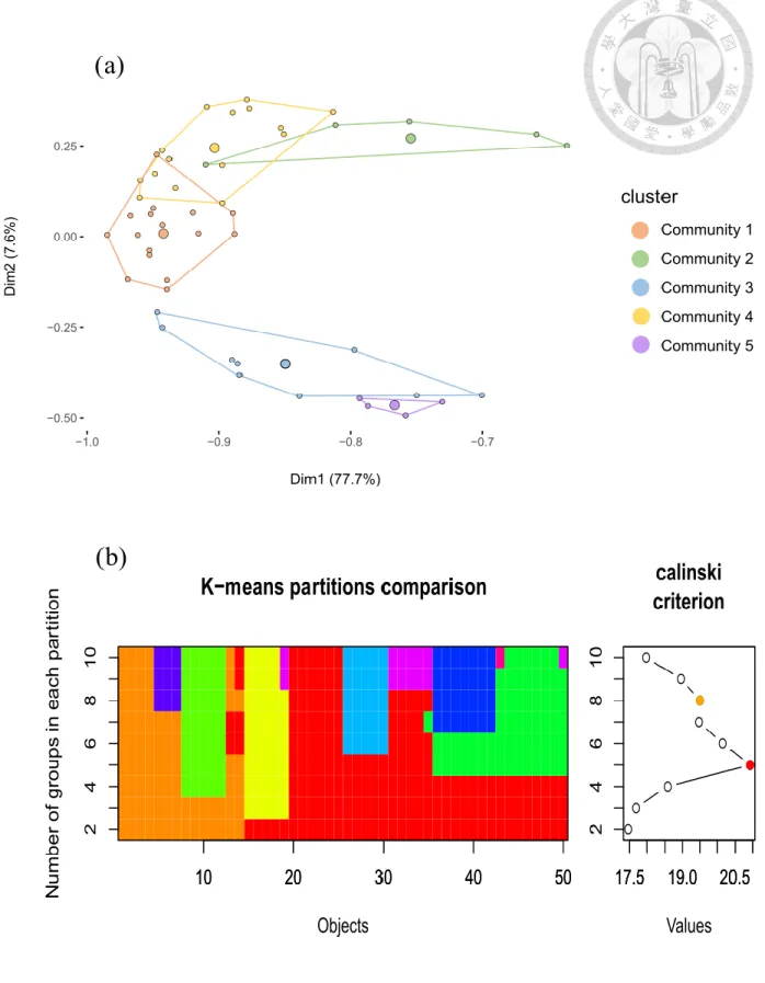 Figure 2. Communities identified by k-means (a) results visualized on a PCA plot. (b)  Calinski criterion identified 5 partitions as the best result