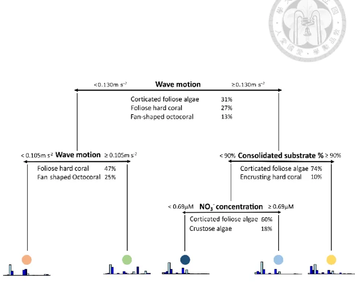 Figure 4. MRT for benthic communities of northern Taiwan. Abiotic determinisms for  each split  are provided in the upper proportion of the split