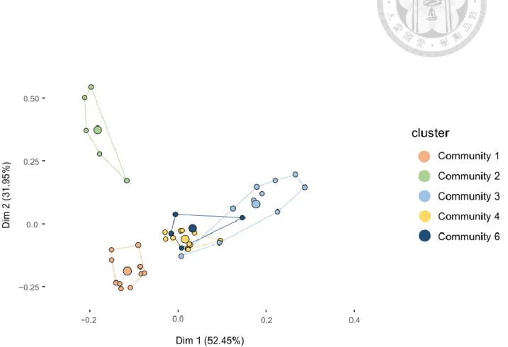 Figure 5. PCA plot of MRT partitioning results. Different color represents assigned  communities by MRT