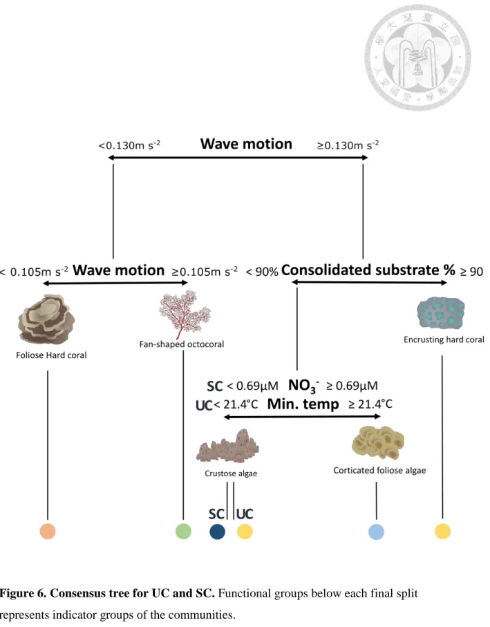Figure 6. Consensus tree for UC and SC. Functional groups below each final split  represents indicator groups of the communities
