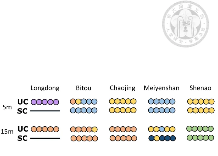 Figure 7. Spatial distribution of communities. Transects at each location with their  assigned community